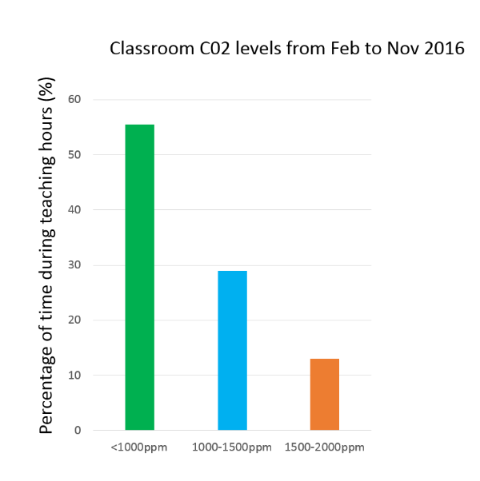 classroom C02 levels