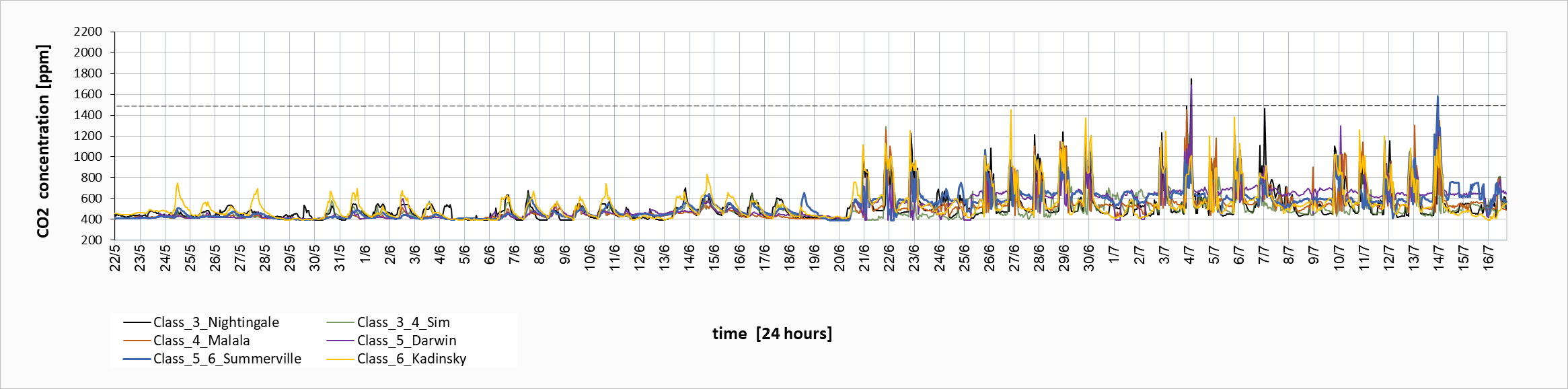 CO2 levels chart with handover annotation