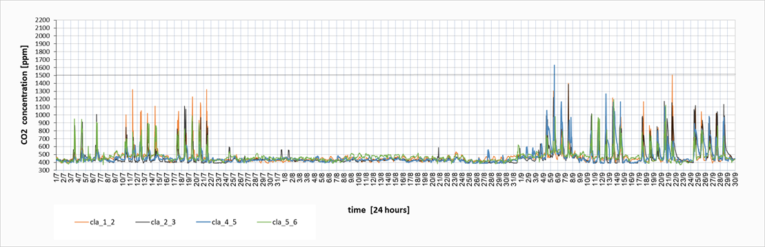 CO2 data chart 3
