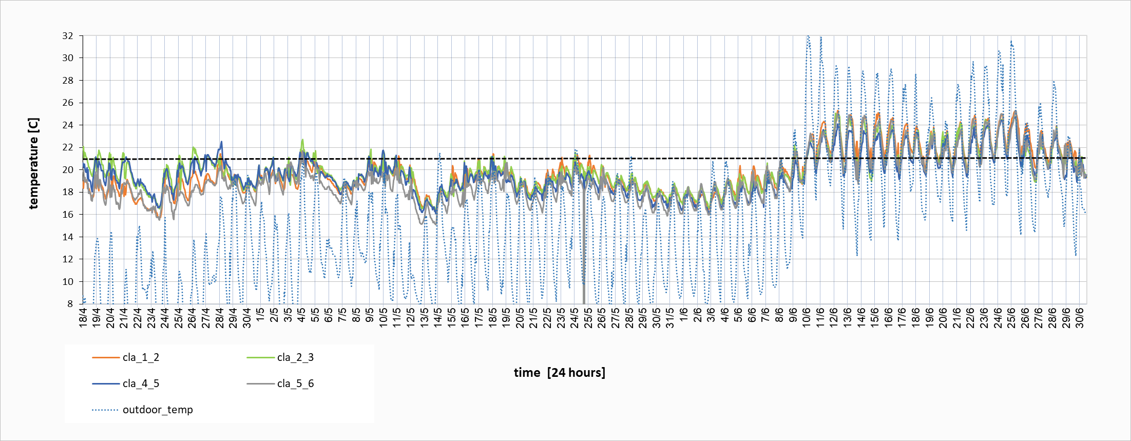 Temperature data chart 1