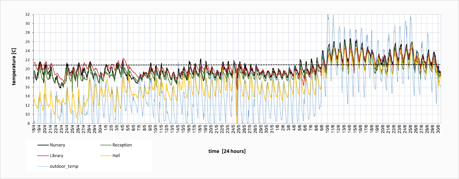 Temperature data chart 2