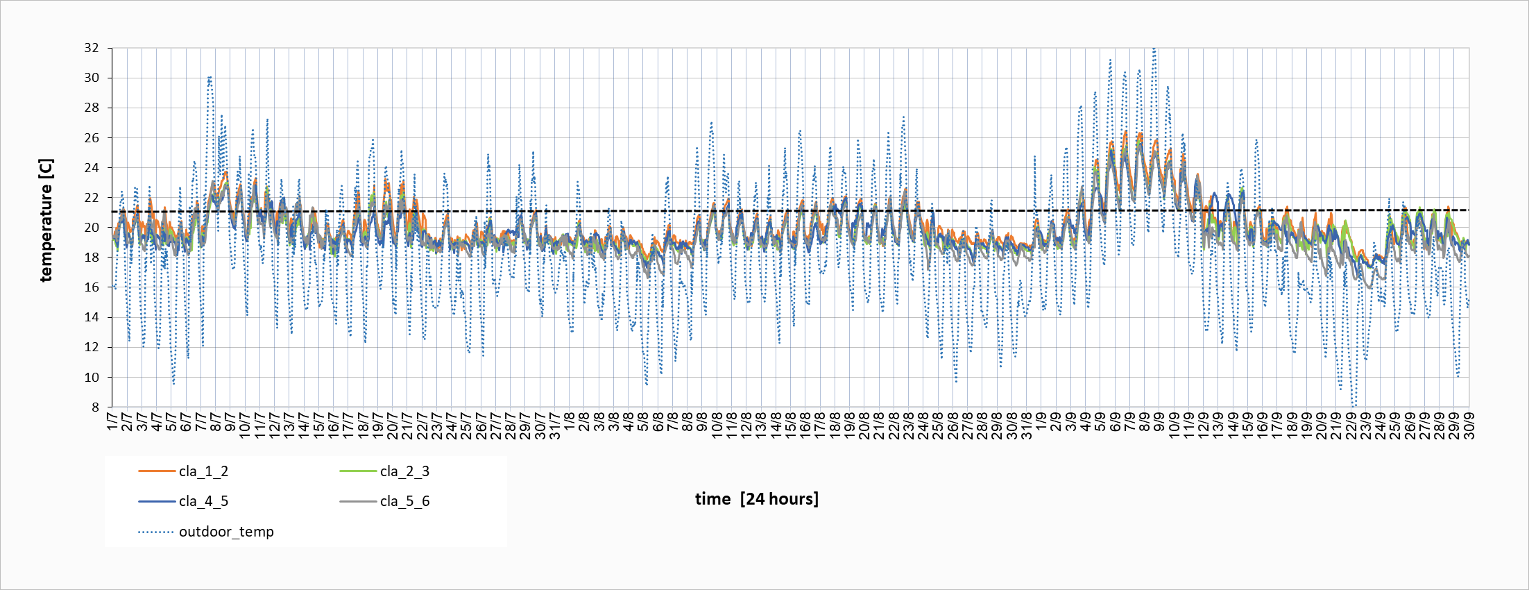 Temperature data chart 3