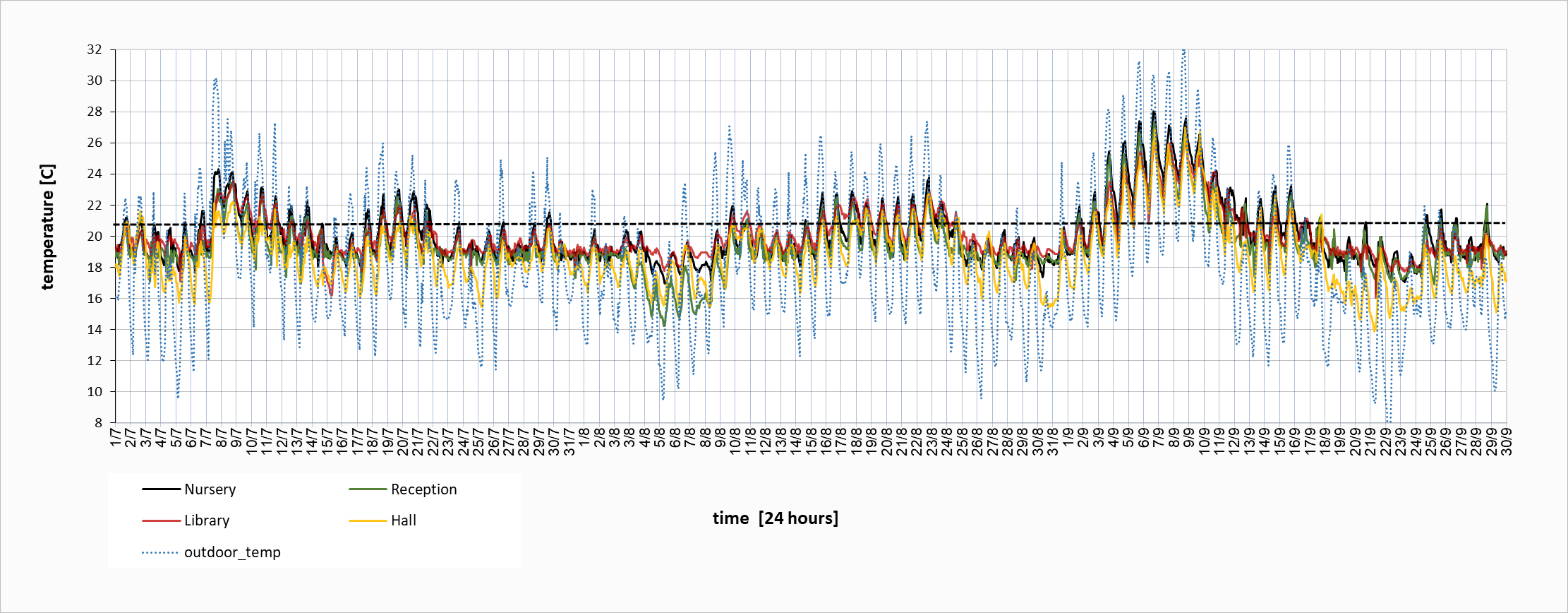 Temperature data chart 4